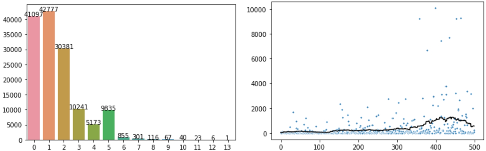Left: Bar plot indicating how many molecules were assigned a particular number of class predictions, for example the bar at 0 indicates that 41,097 molecules were assigned no class prediction. (right) Scatter plot indicating the number of molecules predicted to belong to each of the 500 ChEBI classes in the prediction task (ordered), with the rolling average indicated by a line.