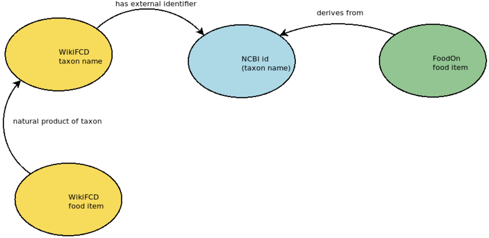 NCBI taxon identifiers are used to align food items in WikiFCD and FoodOn.