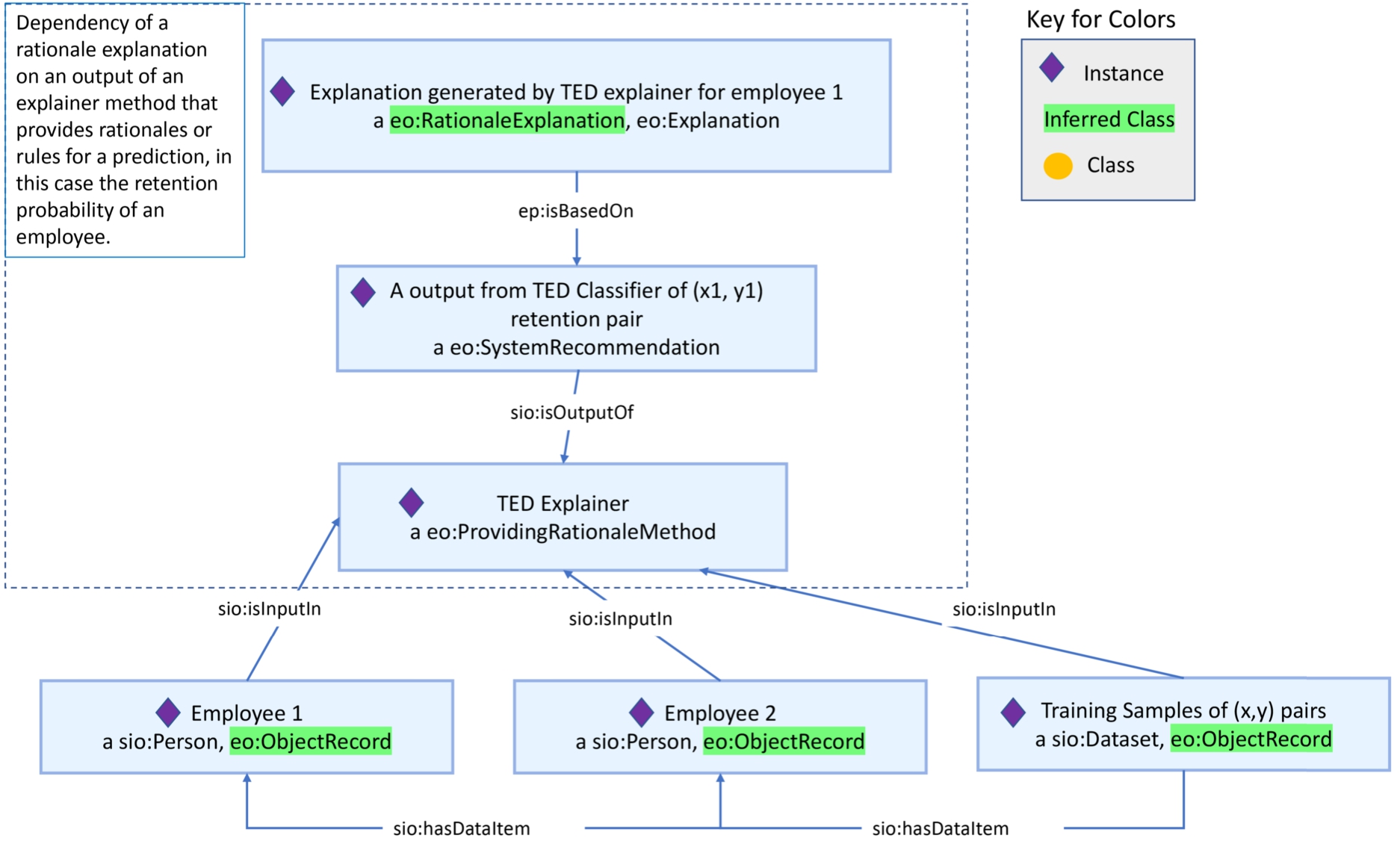 Annotated snippet of a rationale explanation instance from the proactive retention use case knowledge graph. Ontology prefixes used in the figure are presented in Table 1 and upper-level classes used from the Explanation Ontology model are introduced in Fig. 2 and Fig. 3.