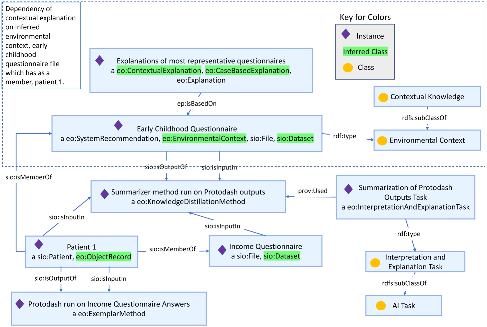 Annotated snippet of a contextual explanation instance from the health survey analysis use case knowledge graph. Ontology prefixes used in the figure are presented in Table 1 and upper-level classes used from the Explanation Ontology model are introduced in Fig. 2 and Fig. 3.