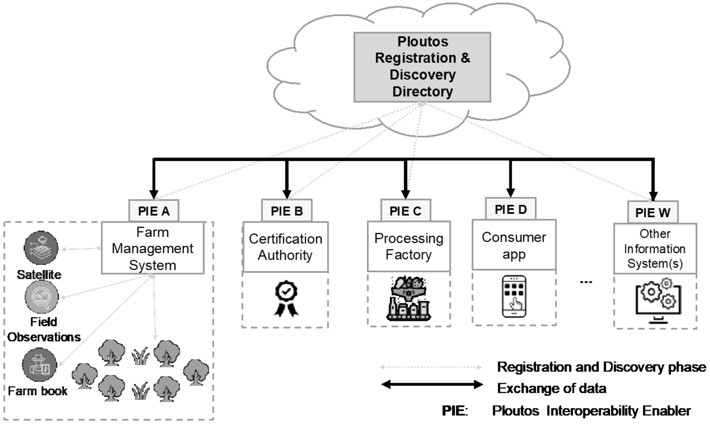 Conceptual view of ploutos data sharing approach.