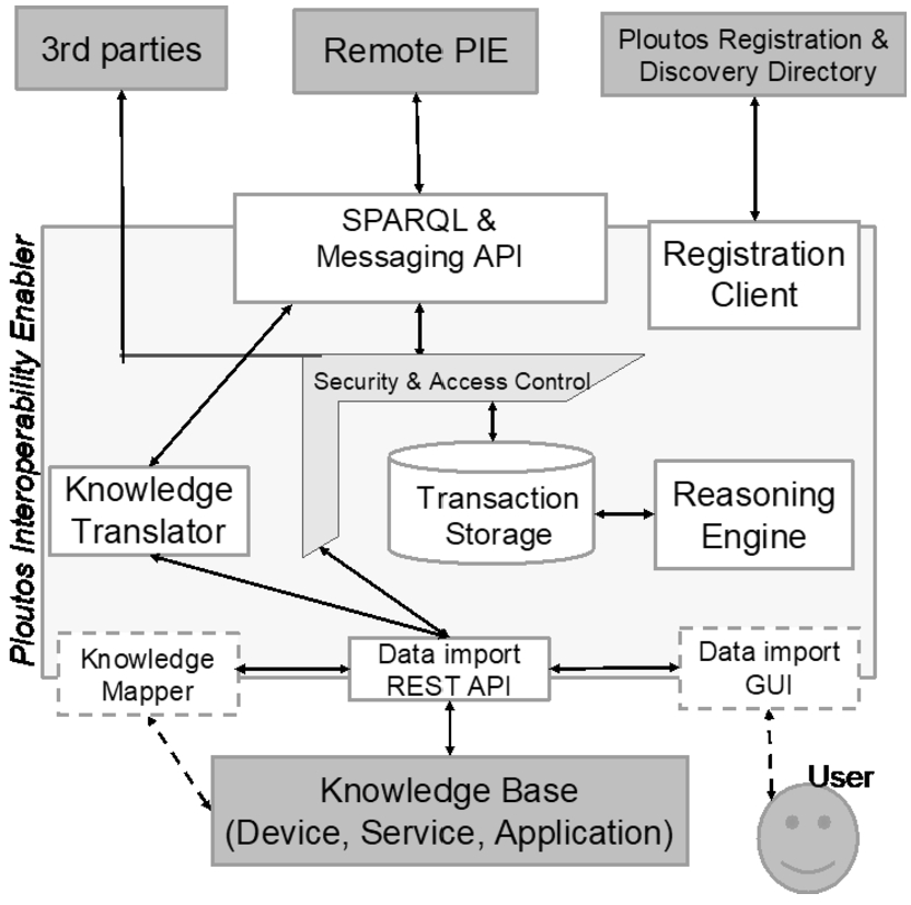 Functional component diagram of the Ploutos Interoperability Enabler (PIE).