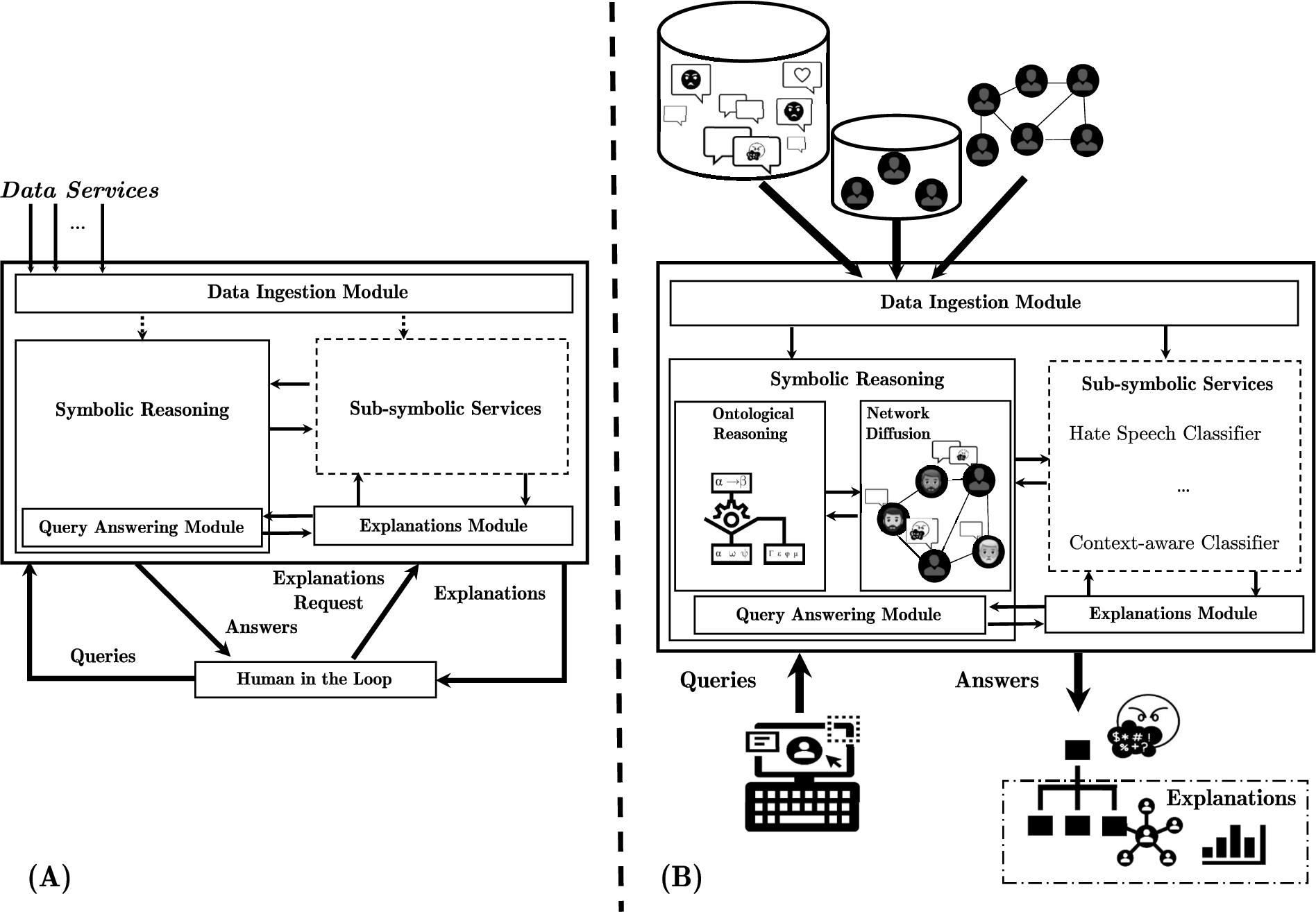 The HEIST (Hybrid Explainable and Interpretable Socio-Technical systems) application framework (A), and its instantiation into the NetDER-HS system for detection of online hate speech (B).