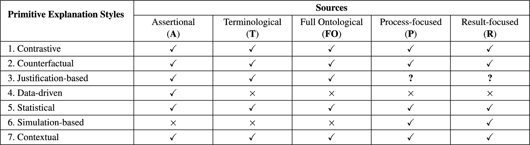 Sources available to each primitive explanation style. Checkmarks indicate availability, crosses indicate non-availability, and question marks are used when sources are potentially available (exploring the specific conditions is outside the scope of this work).