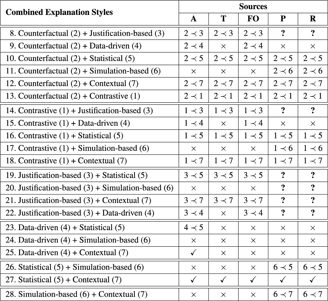 Combined explanation styles against the different types of knowledge sources that can be used in explanations. Check marks indicate that it is possible to build the explanation applying the styles in any order, while “≺” indicates that a specific order must be followed. Finally, × and ? indicate that the combination of styles and source is not possible (or not fully explored), respectively.