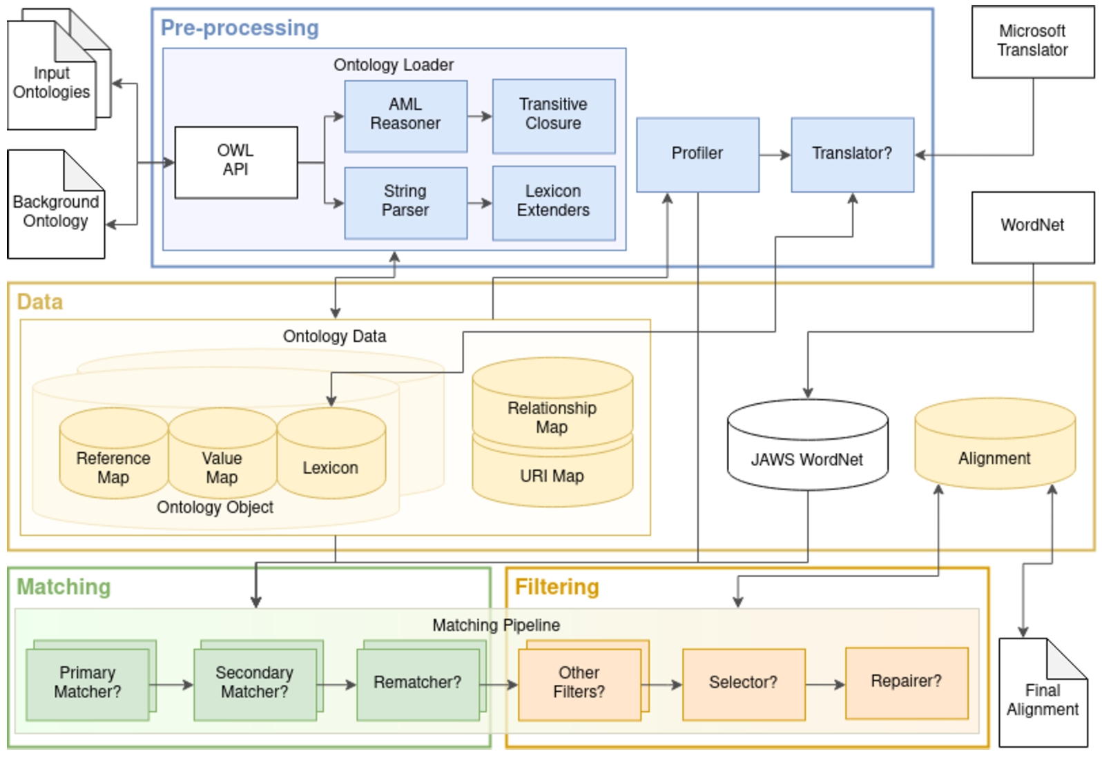 AML architecture. The pre-processing module handles the loading of ontologies and extracting all the relevant information to populate AML’s data structures. It also handles the profiling of the matching task, which configures which matching and filtering algorithms will compose AML’s matching pipeline, as well as their settings. Question marks indicate conditional steps.