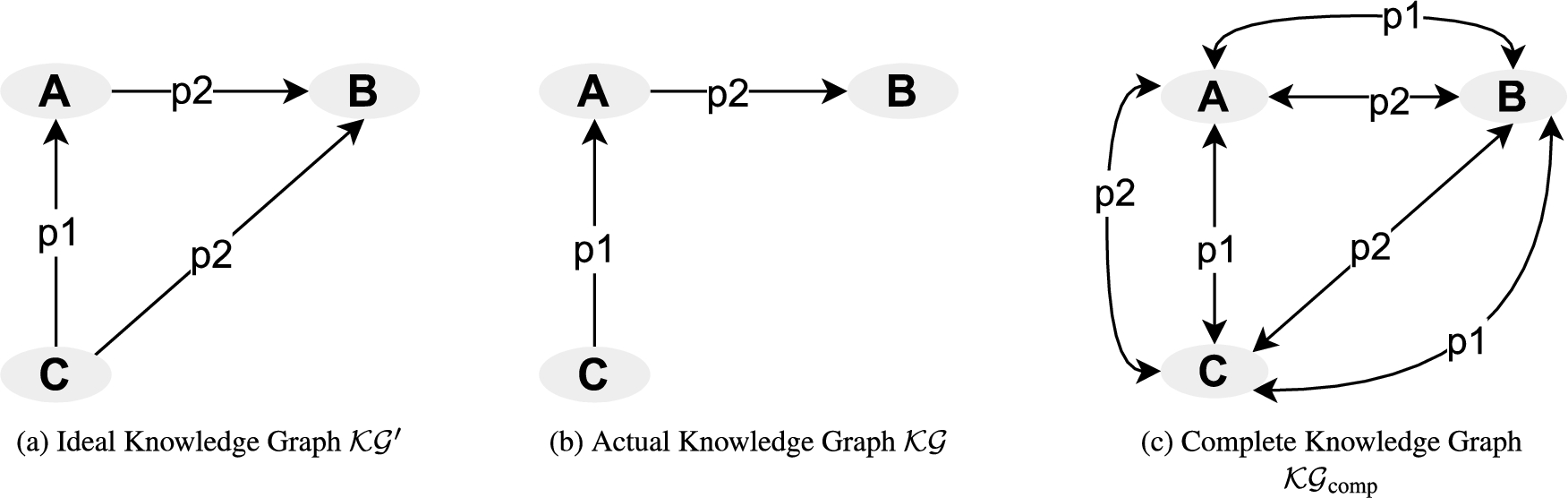 Example of actual, ideal, and complete knowledge graph.