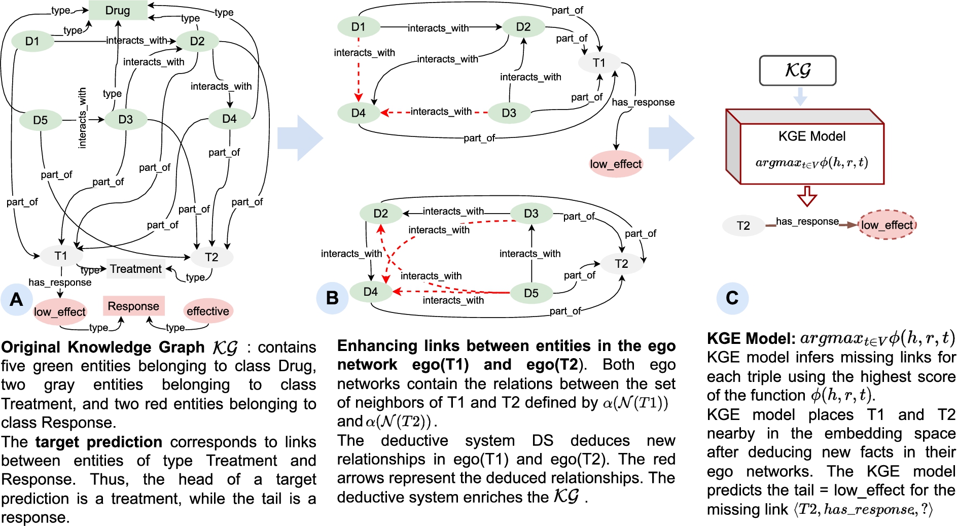 Running example. Figure 5 illustrates the proposed steps to enhance the predictive performance of KGE models. Step A: given a KG and an abstract target prediction τ=⟨Treatment, has_response, Response⟩ the ego network EgoG(v) is defined. Step B: illustrates the neighbors of the ego network EgoG(T1) and EgoG(T2) and a deductive system based on the head and tail of τ deduces new relationships to enhances the neighbors NG(EgoG(v)). Step C: depicts a KGE model in which predictive performance is enhanced by symbolic reasoning. The relationships in NG(EgoG(v)) improving the link prediction task in G|τ.