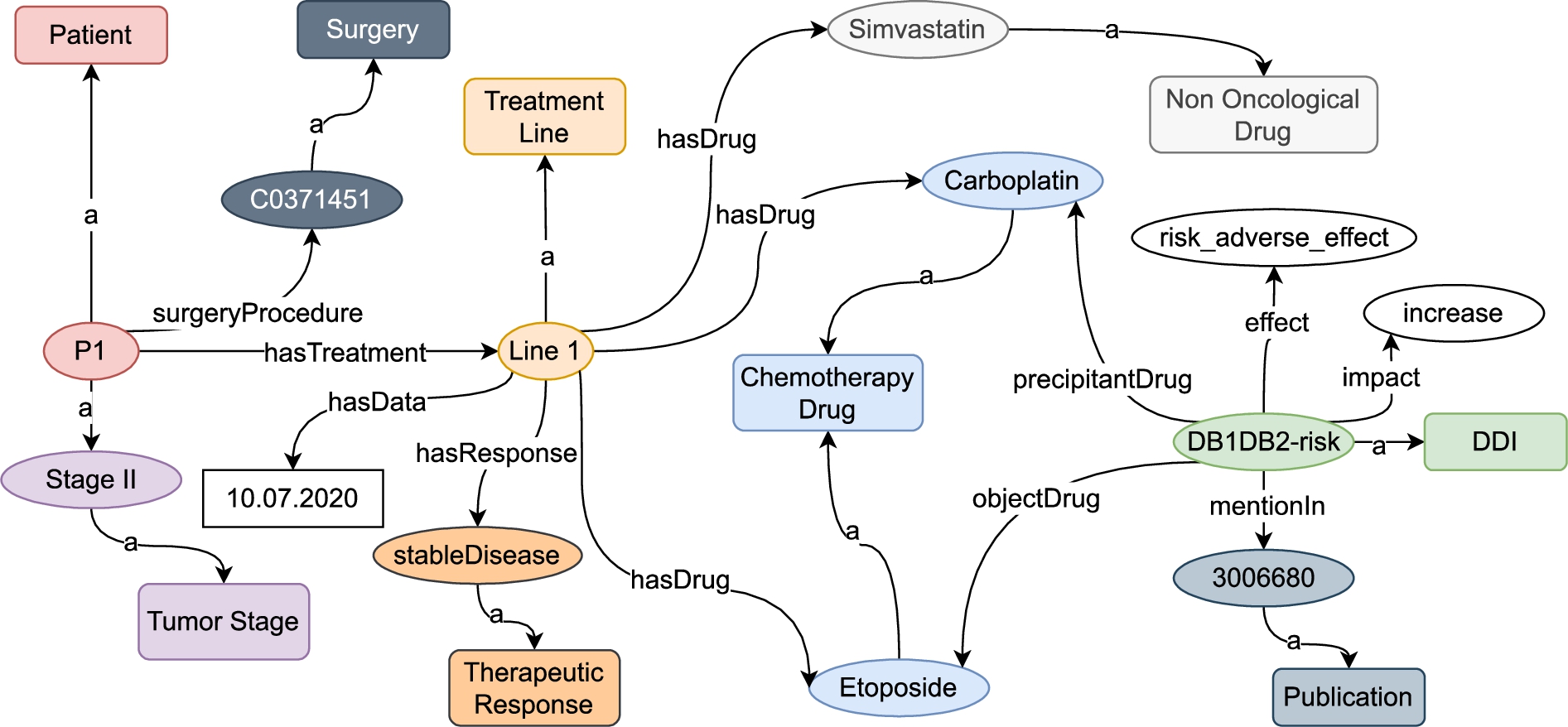 Representation of a patient in the lung cancer knowledge graph.