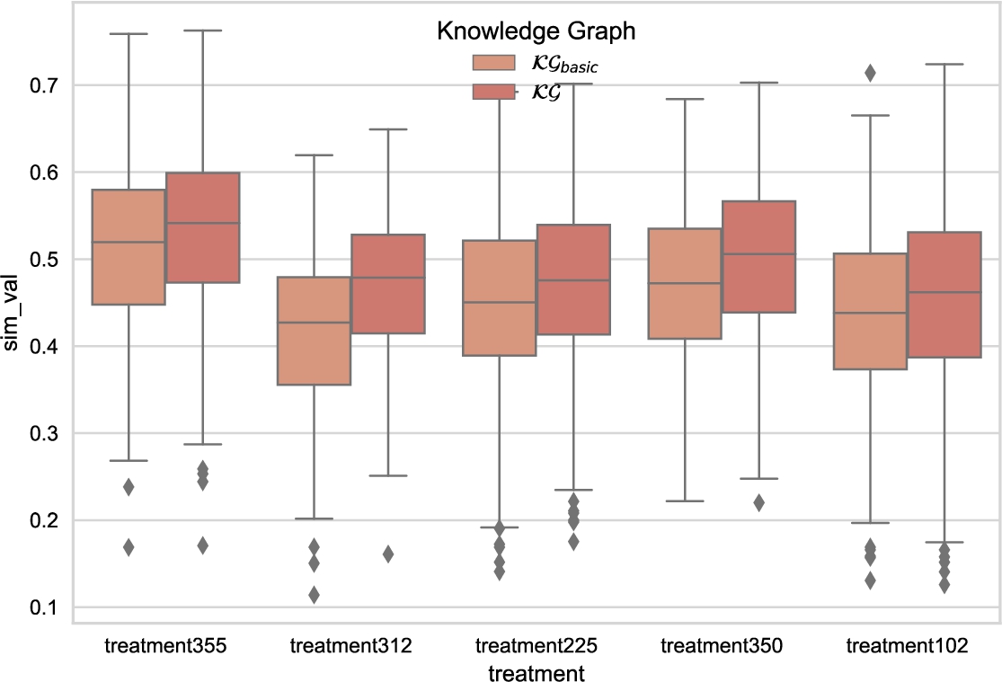 Boxplot of cosine similarity. The boxplot illustrates the distribution of cosine similarity values between treatments in x-axe with a list of treatments. We observe the five treatments in the x-axe are more similar to the treatments in KG than in KGbasic.