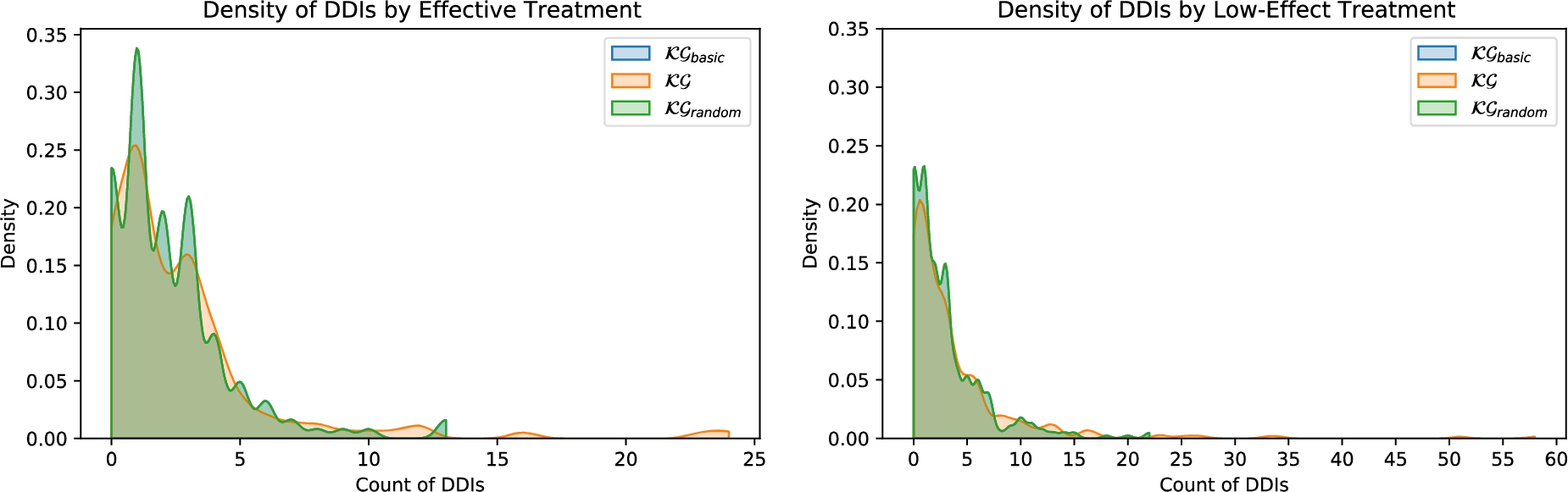 The distribution of DDIs by treatment for each KG. Figure 14(a) shows the density of treatments by DDIs for the treatment response effective in KGbasic, KG, and KGrandom. Figure 14(b) shows the density of treatments by DDIs for the treatment response low-effect.