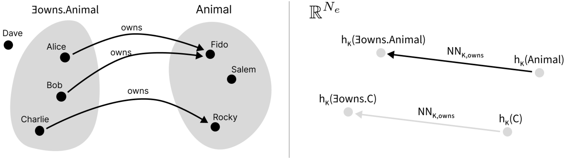 An example interpretation of a knowledge base with role assertions is shown on the left side. The individuals Fido, Salem, and Rocky are elements of the set AnimalI. Individuals Alice, Bob, and Charlie are elements of set (∃owns.Animal)I. An illustration of transformations from concept embeddings to existential restriction embeddings is shown on the right side. The embedding of ∃owns.C may be obtained by applying NNK,owns to the embedding of concept C.
