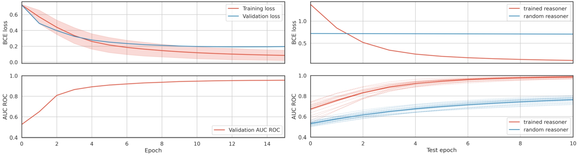 Training and test progress of the restricted reasoner. The reported training loss for each epoch is the average mini-batch loss in that epoch. We also show the standard deviation of the mini-batch loss for each epoch. In test progress, the trained reasoner is shown in red, while the random reasoner is shown in blue. The reasoner was not trained during epoch 0 of training and testing – during epoch 0 we only compute the initial loss and metric values. Dashed curves show the AUC-ROC for each KB in the test set, while the thicker blue and red curves are the averaged AUC-ROC across KBs in the test set. Note that the random reasoner loss actually decreases, but at a very slow rate.