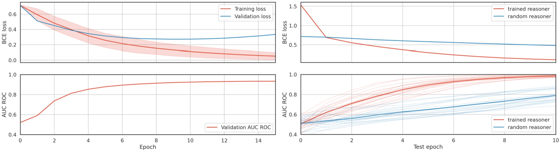 Training and test progress of the relaxed reasoner. The reported training loss for each epoch is the average mini-batch loss in that epoch. We also show the standard deviation of the mini-batch loss for each epoch. In test progress, the trained reasoner is shown in red, while the random reasoner is shown in blue. The reasoner was not trained during epoch 0 of training and testing – during epoch 0 we only compute the initial loss and metric values. Dashed lines show the AUC-ROC for each KB in the test set, while the thicker blue and red curves are the averaged AUC-ROC across KBs in the test set.