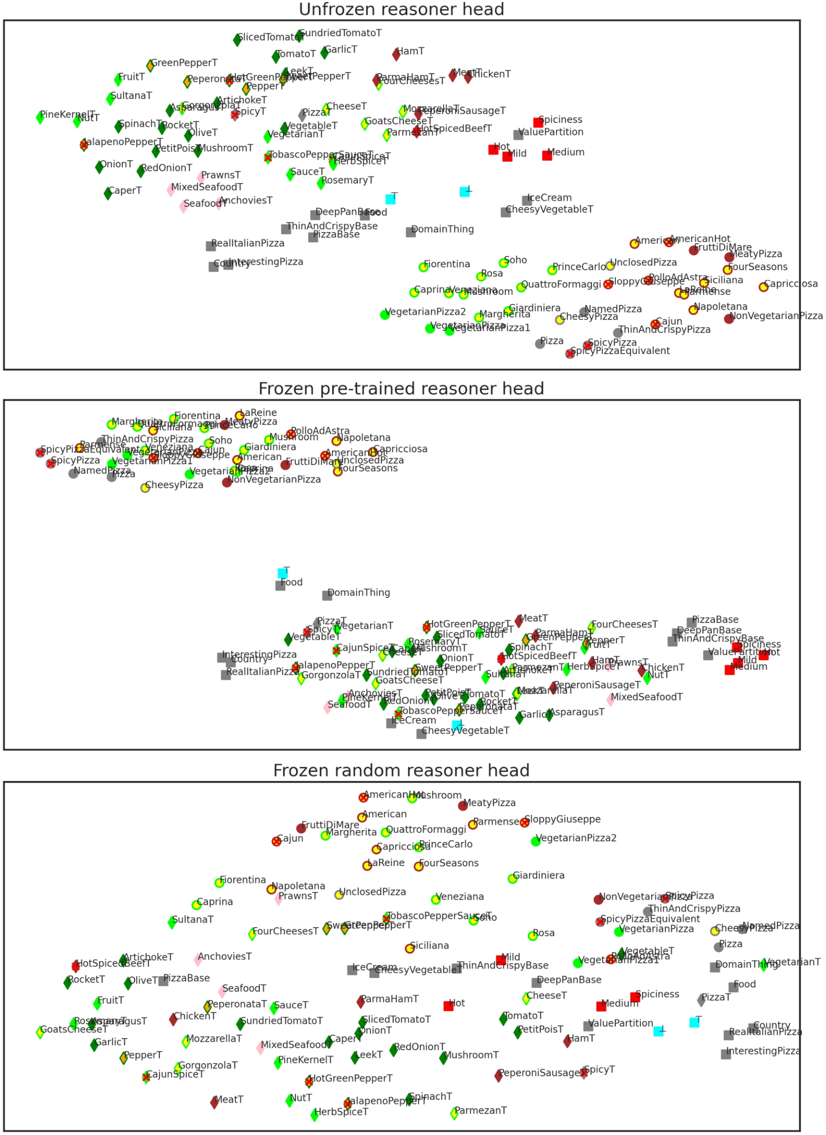 UMAP visualization of the learned concept embeddings. We replaced “Topping” in concept names with “T” to improve readability. We use different shapes, sizes, and colors of markers as follows: by default concepts are square and gray; the top concept, bottom concept and concept expressions are cyan; toppings diamond-shaped, and pizzas are round; vegetarian pizzas and toppings are light green, except vegetable toppings, which are dark green; seafood toppings are pink; non-vegetarian pizzas and meat toppings are dark red; cheesy pizzas, and cheese toppings are respectively marked with a yellow disk or yellow diamond inside; pepper toppings are marked with an orange diamond inside; spicy things are marked with a red “x” inside; spiciness levels are light red.