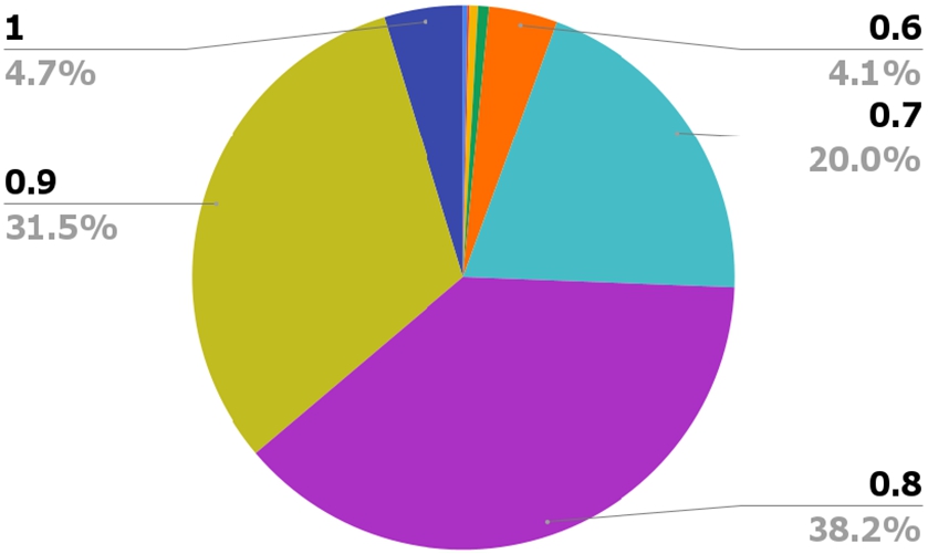 Compression factor – the percentage of the notebook corpus that were compressed by the indicated amount.