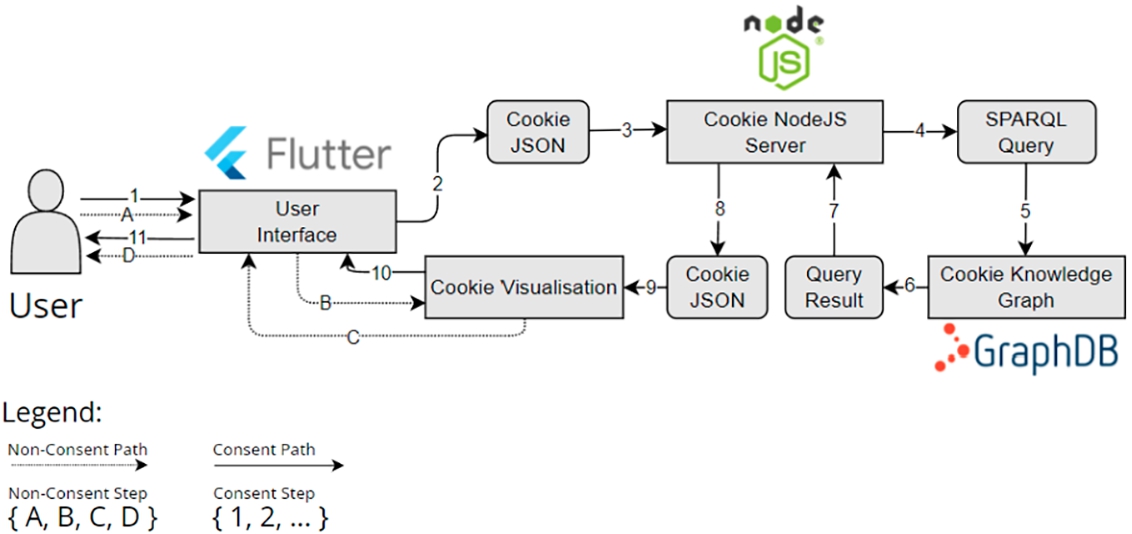 The action flow of the application.