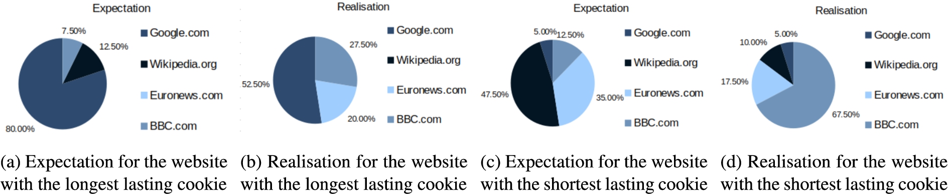 Survey results for the duration of cookies collected by each website.