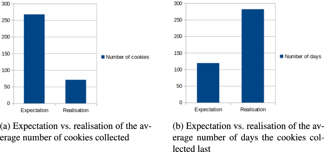 Comparison of expectation vs. realisation averages.