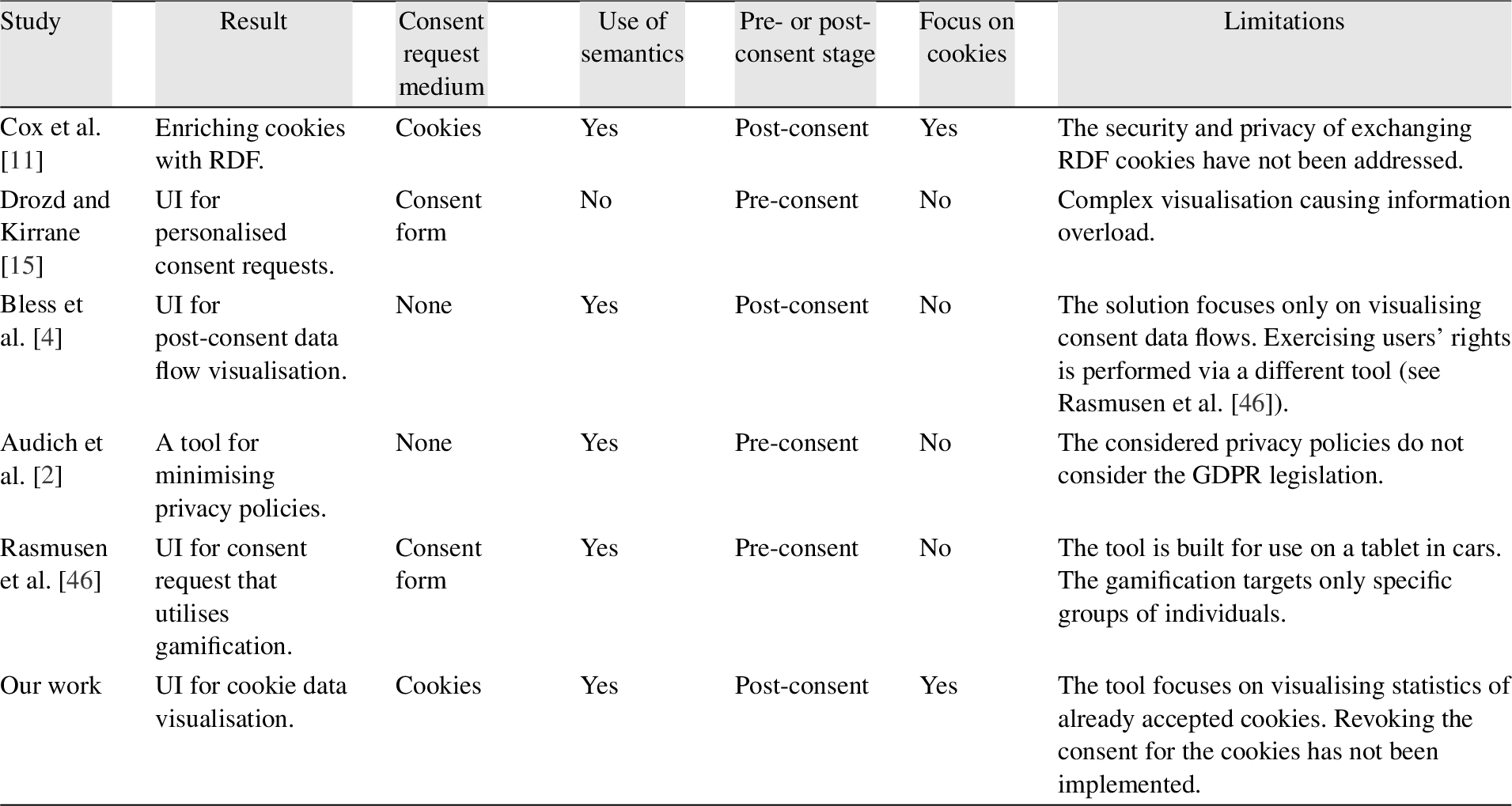 Comparison of existing solutions for online consent request