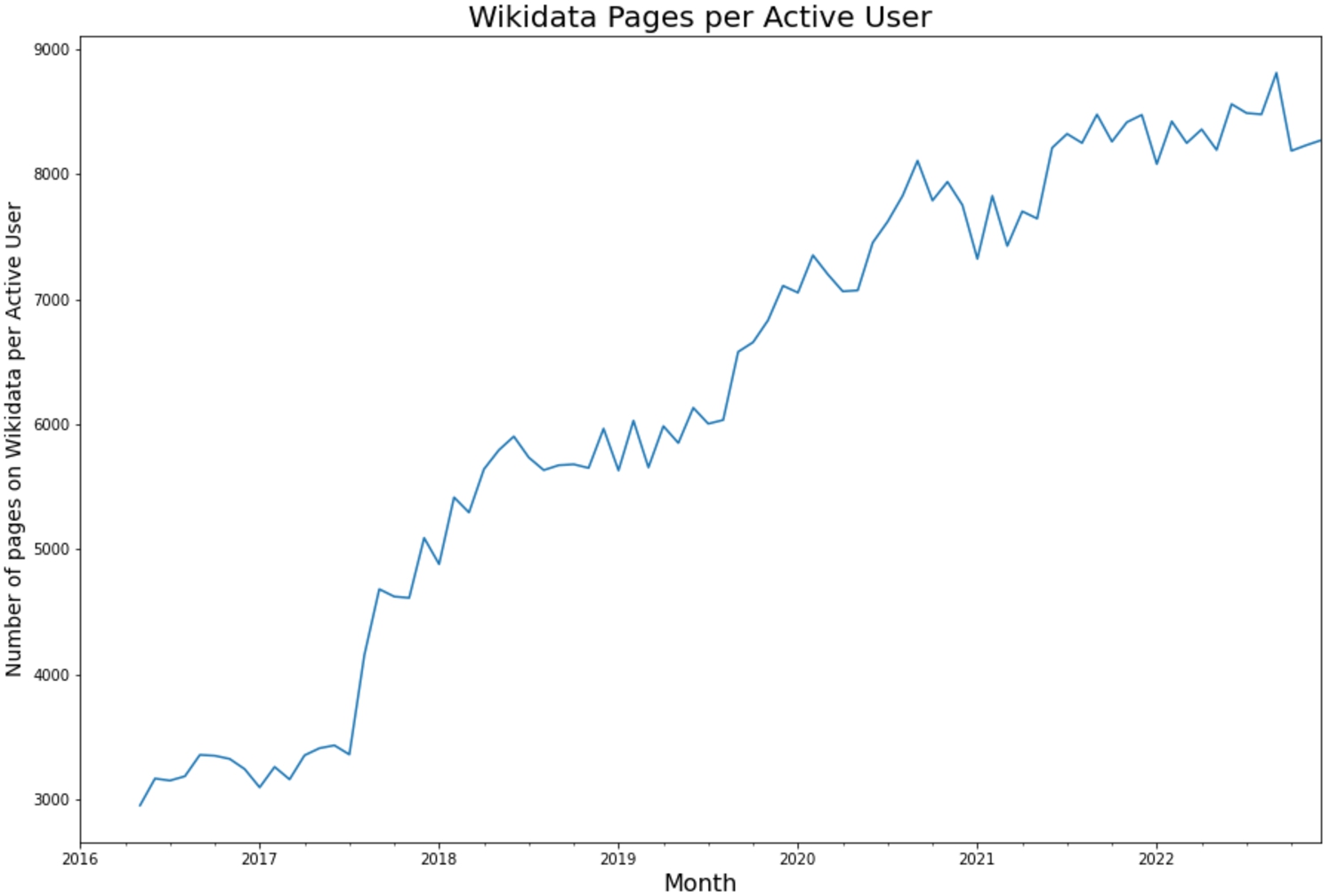 The ratio of pages on Wikidata to active users has steadily increased, indicating that than the growth in articles has outpaced the growth in the active user base on Wikidata.