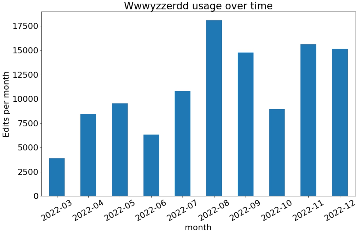Wwwyzzerdd has seen strong and growing usage since logging began in March 2022.