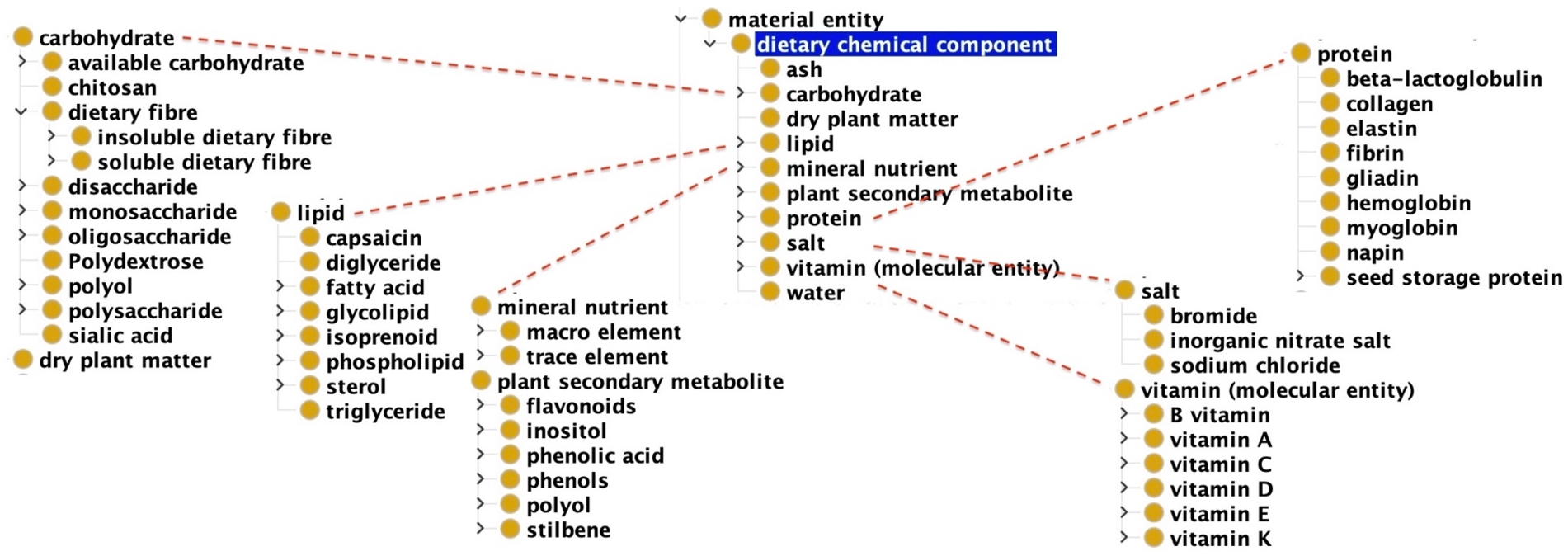 The top level CDNO ‘dietary chemical component” class and its subclasses, most of which are imported from ChEBI.