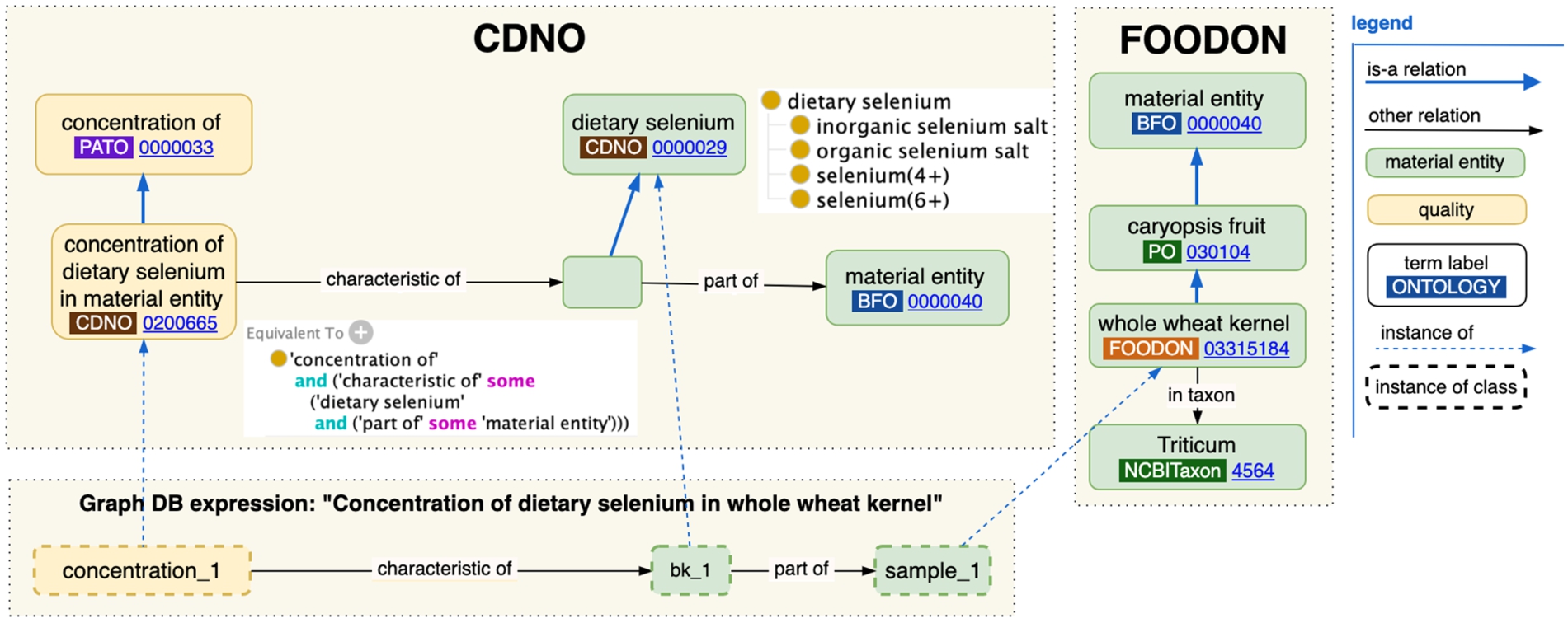 Visualization of how CDNO and FOODON classes can be brought together in a graph database statement about selenium concentration in a whole wheat kernel sample.