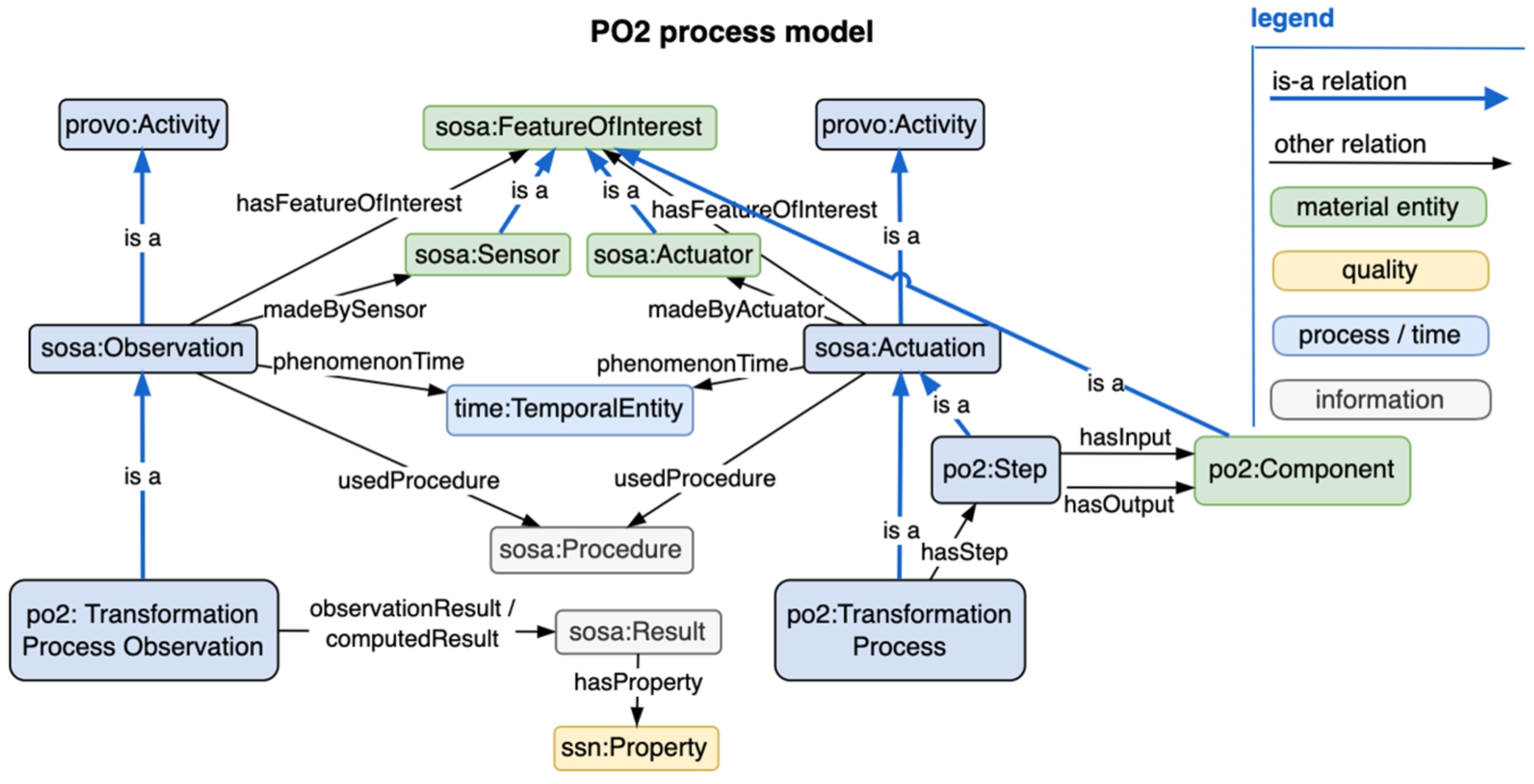 PO2 uses similar classes for both production line actuation and observation.