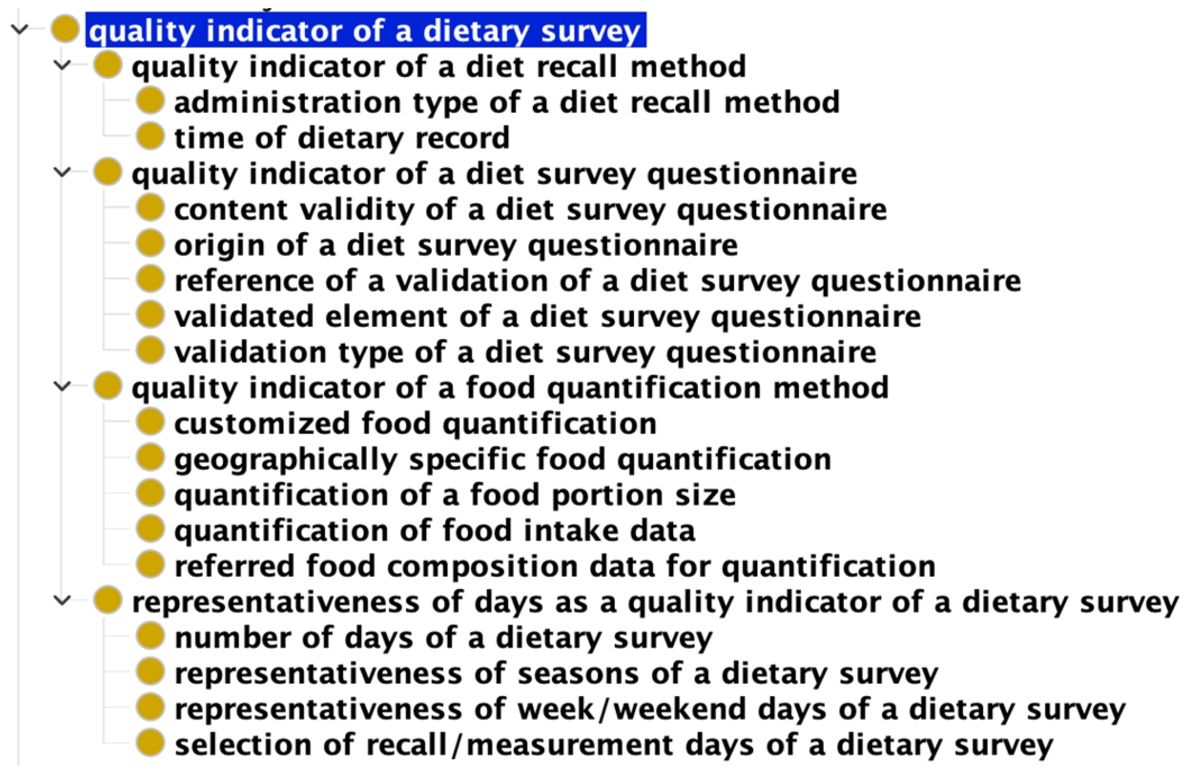 ONE’s hierarchy of dietary survey quality indicators.
