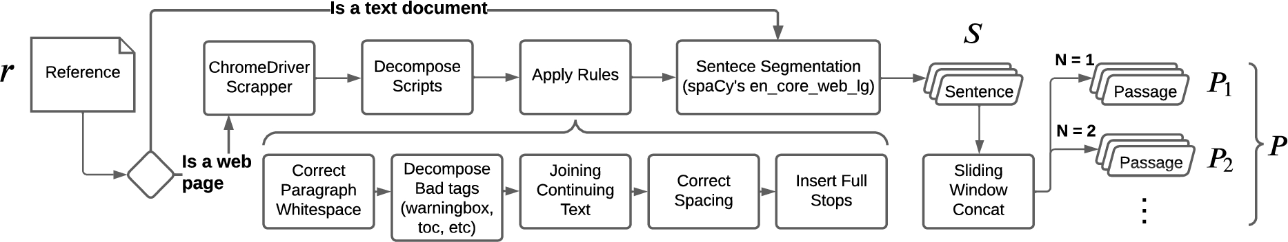 Illustration of the text extraction module’s workflow, taking a reference r as input, dividing its text into a set of segments S, and concatenating them into a set of extracted passages P.