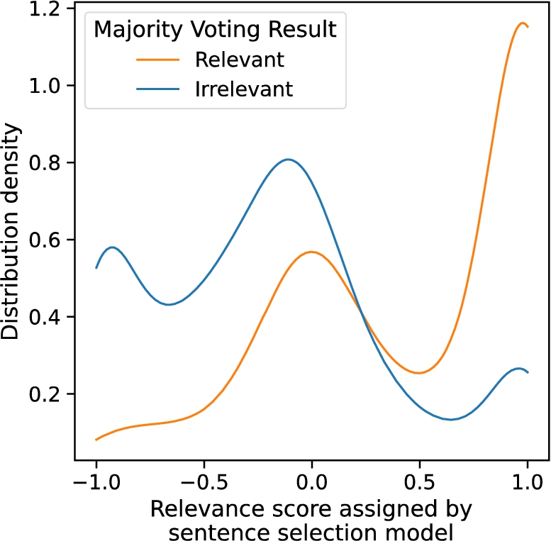 Relevance score distributions of passages majority-voted as ‘relevant’ and of those voted ‘irrelevant’.
