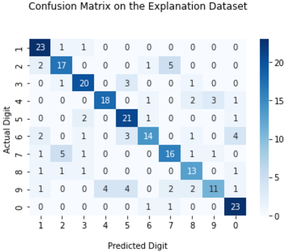 Confusion matrix of the classifier on the explanation dataset for MNIST.