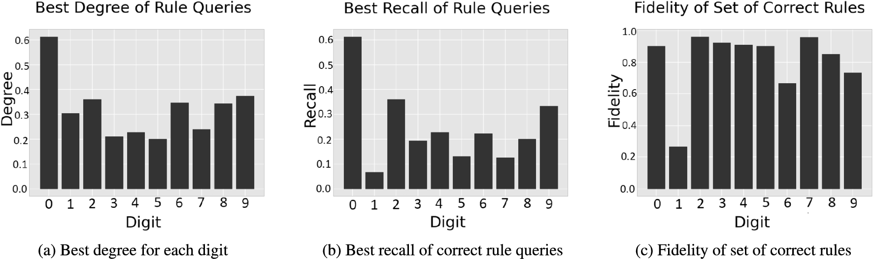 Metrics of generated rule queries for MNIST.