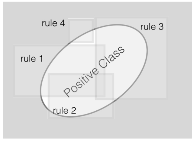 Illustration of a rule set. The area covered by any of the rule squares is classified as positive. Areas not covered by any rules are classified as negative. The goal is to select those rule areas within the positive class but with as minimal areas outside this oval.