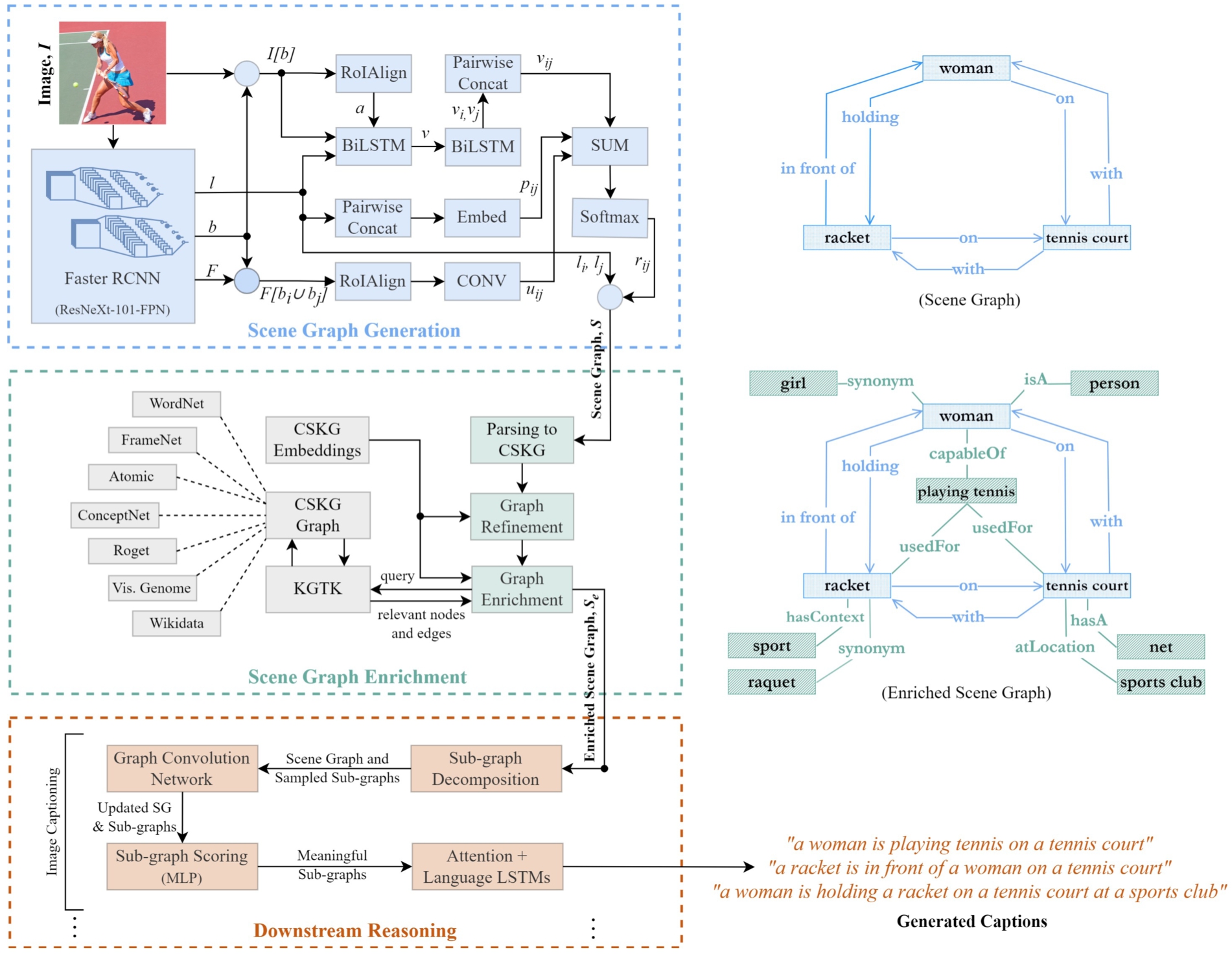 Proposed neural-symbolic visual understanding and reasoning framework based on enriched scene graph representation.