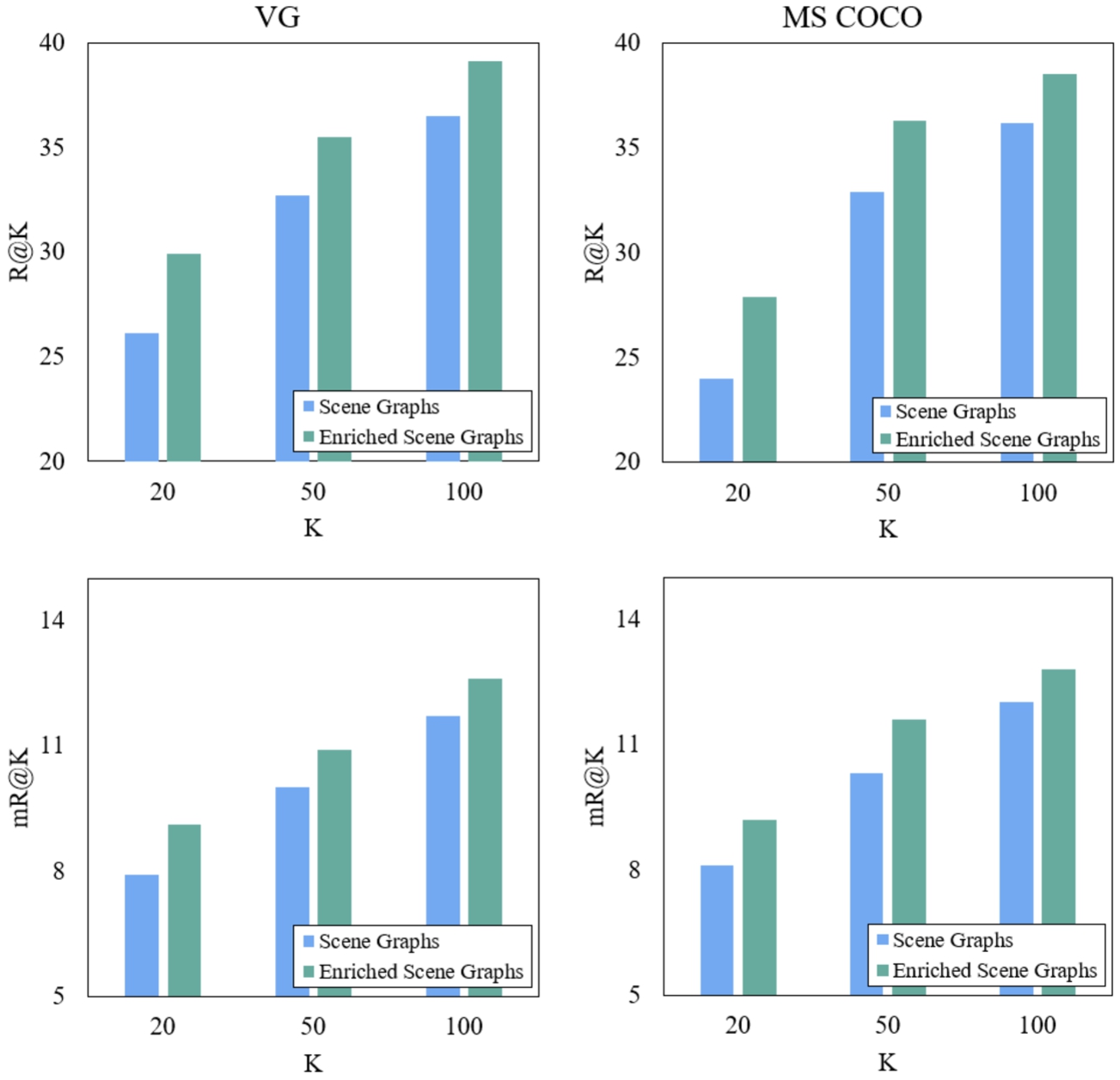 Comparison of conventional and enriched scene graphs on VG and COCO datasets using recall rates R@K and mR@K.