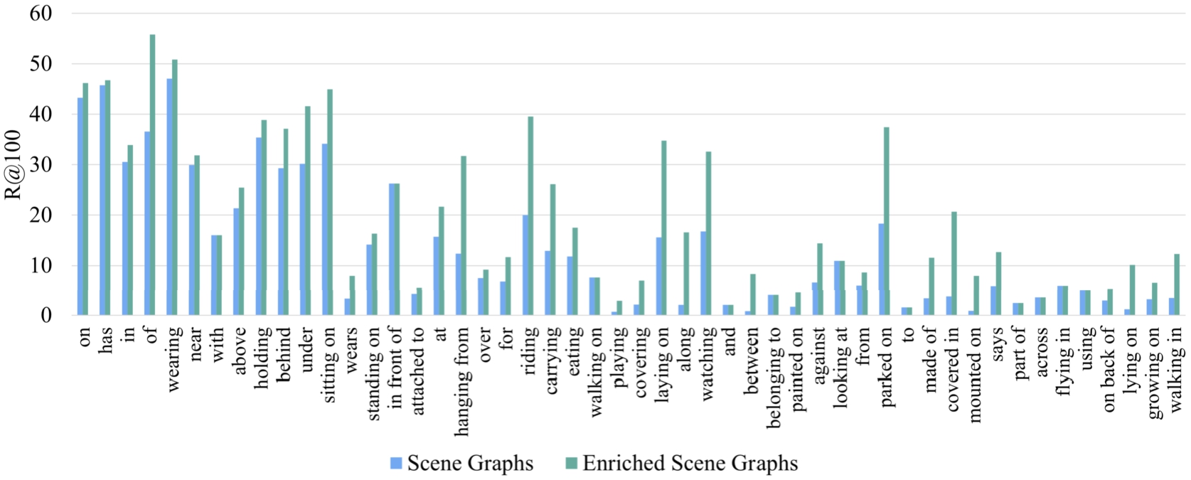 Detailed comparison of conventional and enriched scene graphs on top 50 relationship predicates in VG dataset using R@100.