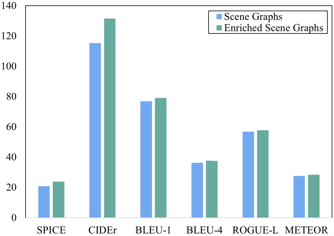 Comparison of image captioning using conventional scene graphs and proposed enriched scene graphs in terms of the standard evaluation metrics. Enriched scene graphs resulted in higher SPICE and CIDEr scores and comparable performance in terms of BLEU, ROGUE and METEOR scores.