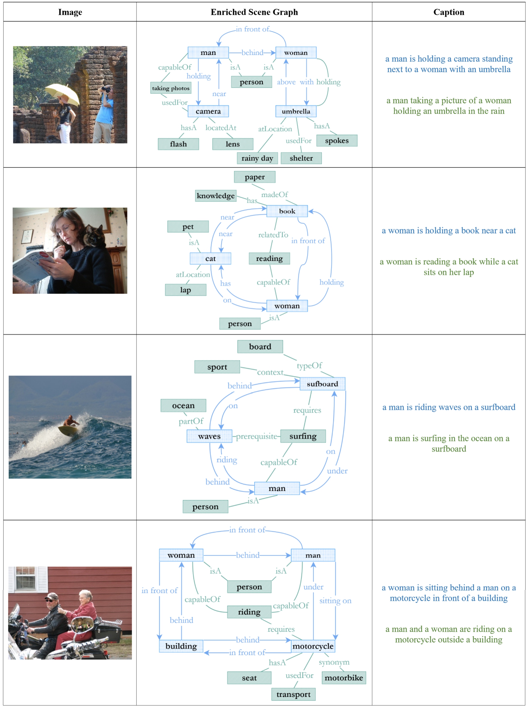 Qualitative results of caption generation using conventional scene graphs (blue) and enriched scene graphs (green). Enriched scene graphs result in more expressive and meaningful image captions. (COCO images.)