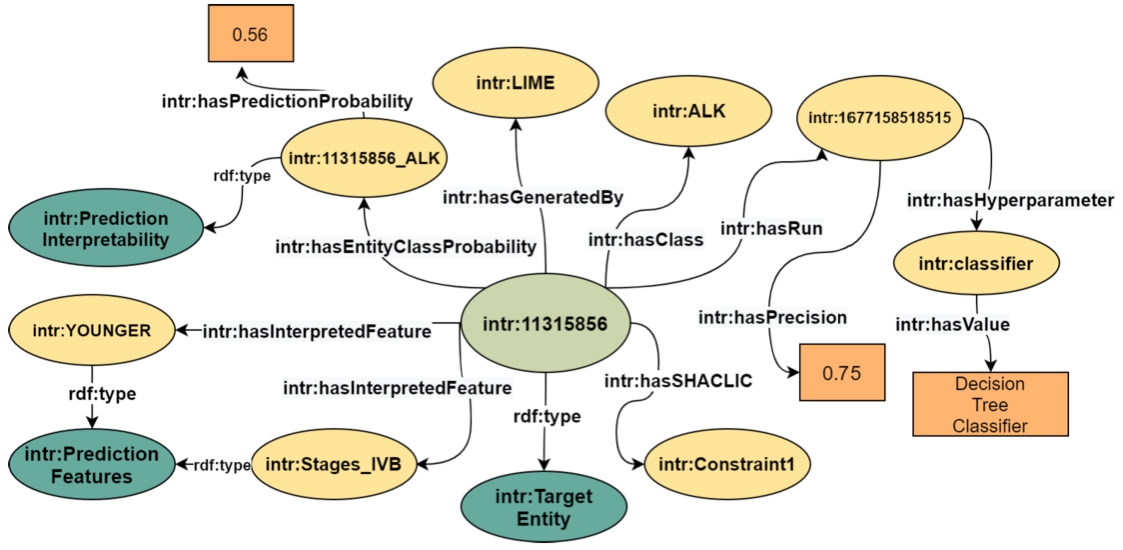 The InterpretME KG comprises the target entity highlighted in light green. This entity is characterized by several key features highlighted in yellow, including hyperparameters, LIME features, and SHACL integrity constarints. Literals are in orange and classes are in dark green.