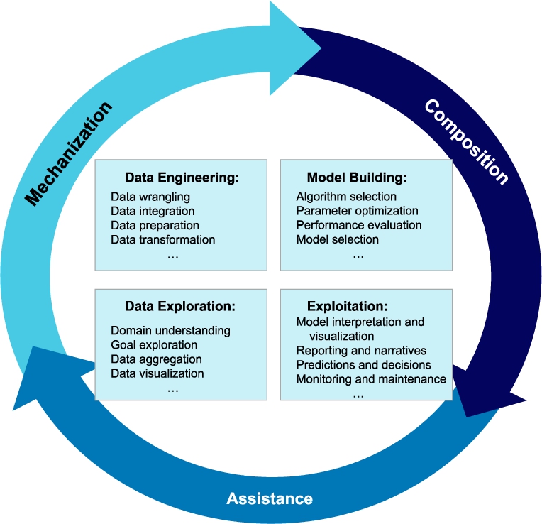 Predictive modeling conceptualization by De Bie et al. [5]. It comprises four stages: Data Engineering, Data Exploration, Model Building, and Exploitation. They offer three forms of automation: Mechanization, Composition, and Assistance.