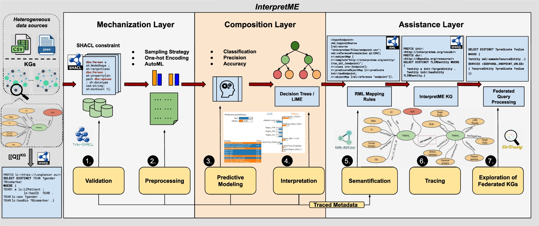 The InterpretME Architecture. The input of InterpretME is either Knowledge graphs or datasets in formats, i.e., CSV, and JSON. In Mechanization layer, SHACL validation, data preprocessing, and AutoML are utilized. The Composition layer performs the predictive task, and the interpretable tools like Decision trees and LIME are implemented for understanding the predictions. In Assistance layer, InterpretME generates an InterpretME KG with the traced metadata of the trained predictive model, to provide users with more enhanced and reliable interpretations. Generating and Exploiting the InterpretME KG involves RML mappings and Federated Query Processing.