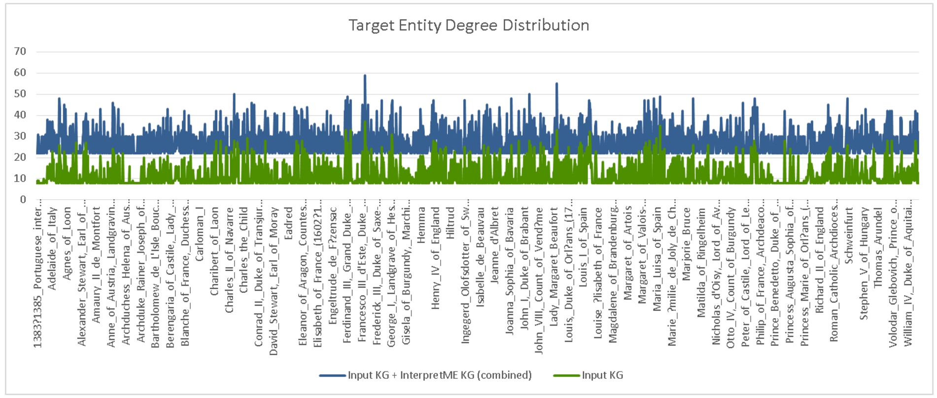 Degree distributions of the entity targets in the French royalty KG. The distribution in blue depicts the degrees of the target entities semantically enhanced with InterpretME, while green shows their original degree distribution.