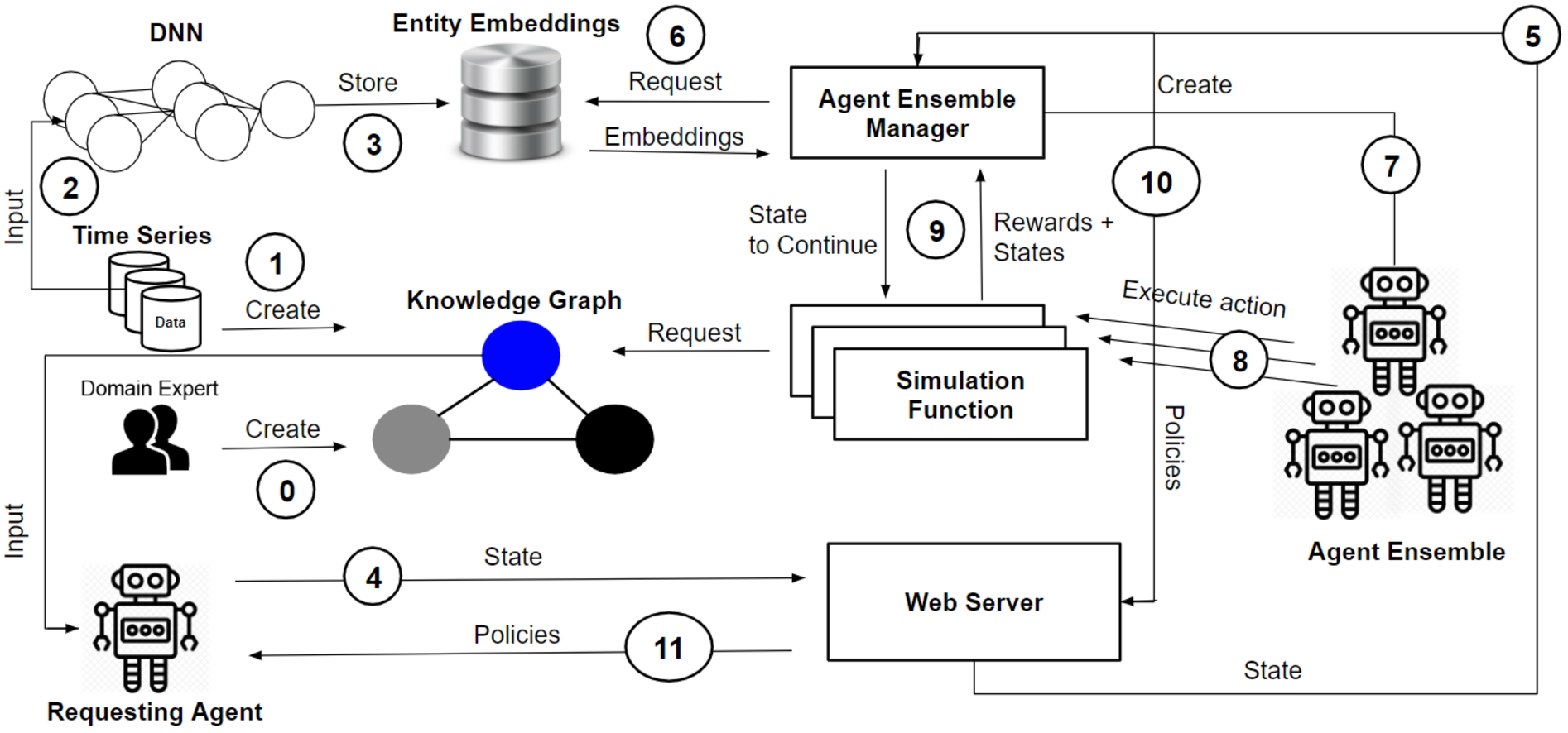Contextual policies composition by agent ensembles and entity embeddings.