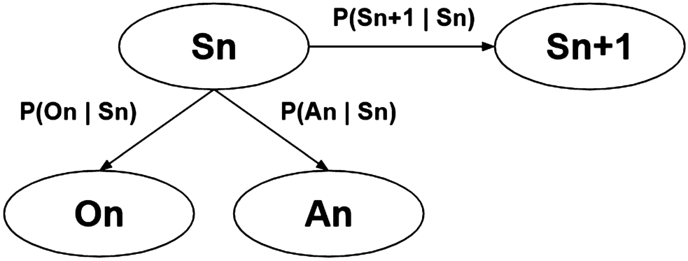 A (hidden) Markov model that represents hidden states and state observations.