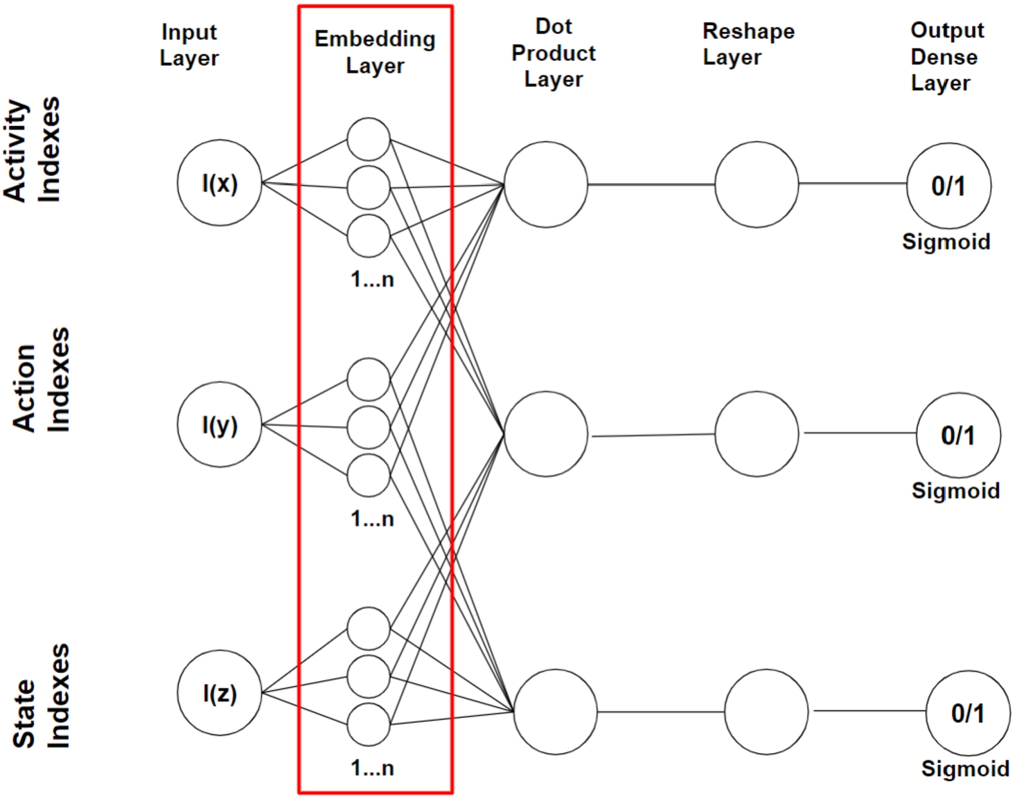 Arrangement of the deep neural network for training entity embedding vectors (see layers in red box).