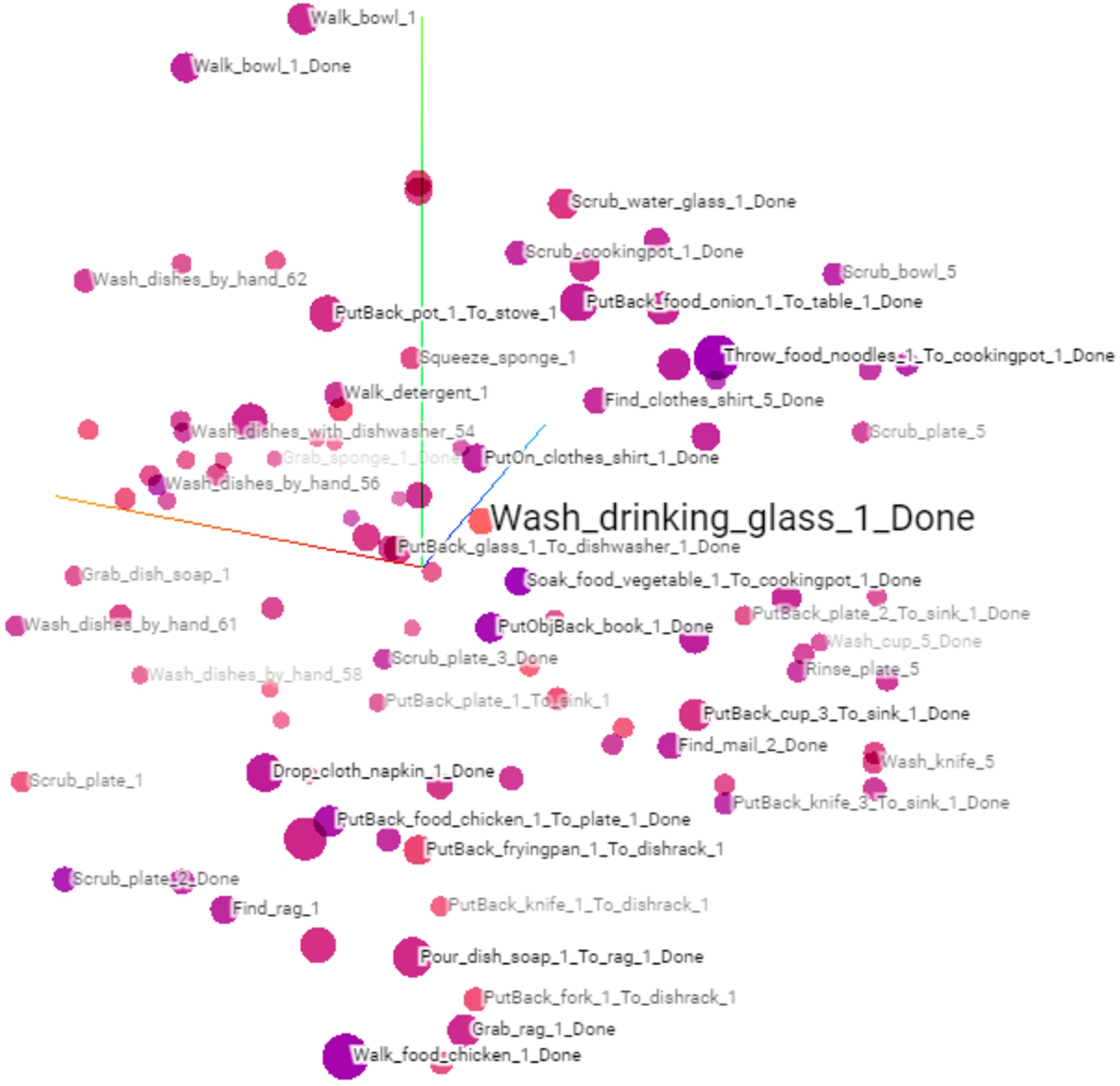 Trained embeddings of activities, states and actions that were merged and visualised in a 3-dimensional space in the tensorflow projector. The colouring of the embedding vectors (visualised as dots) shows how distant other embedding vectors are from a selected embedding vector (here, e.g. in light red Wash_drinking_glass_1_Done). The darker the hue of a neighbouring embedding vector, the closer it is to the selected vector. The distances in this figure were measured with the Euclidean distance.