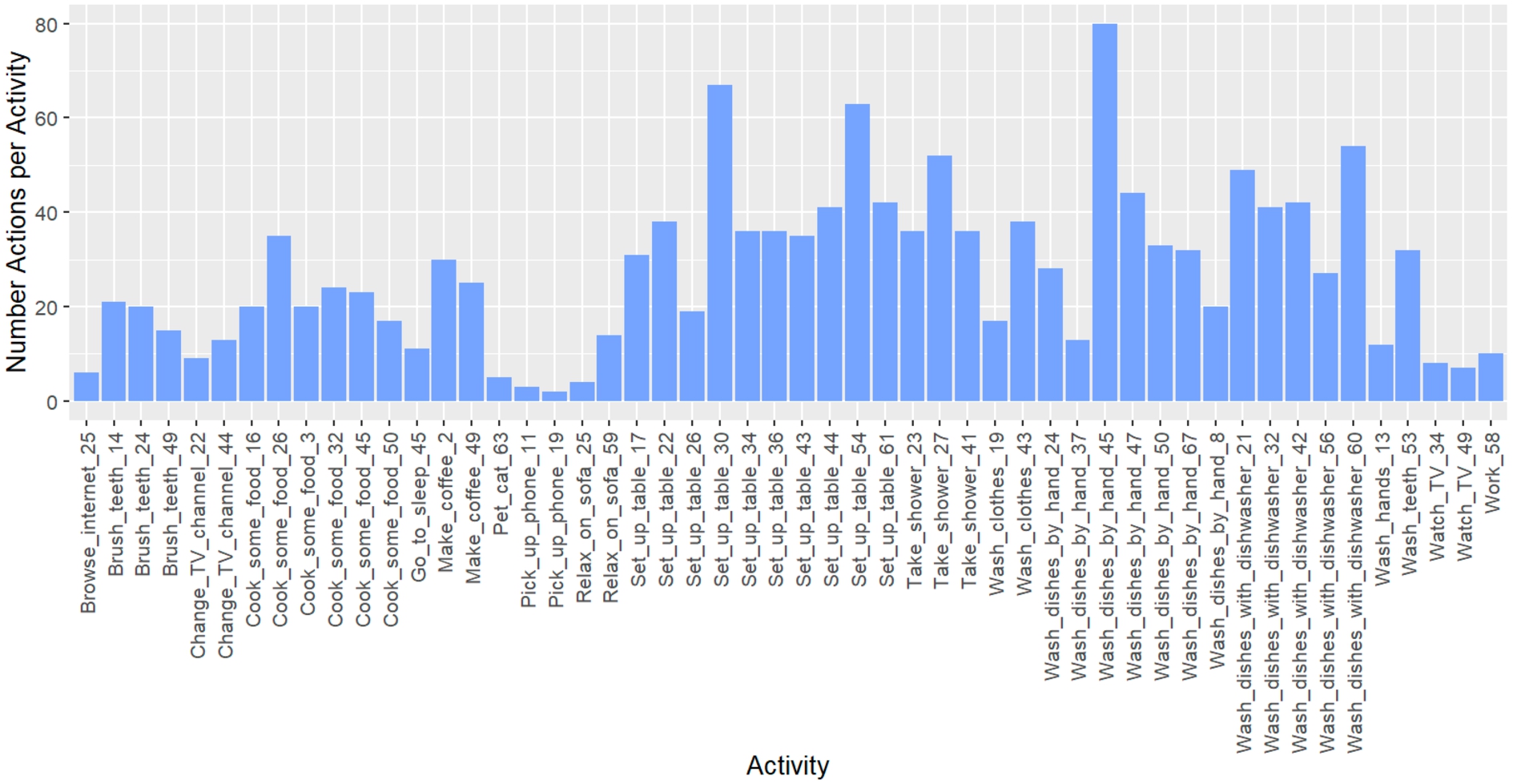 Distribution of the action sequence length (y-axis) among all 52 activities (x-axis) evaluated.