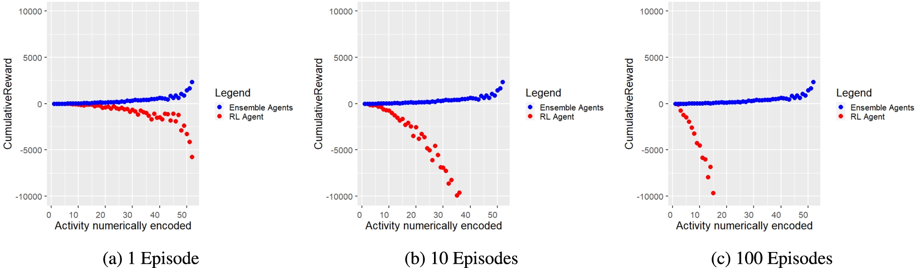 Cumulative reward (y-axis) for each activity (x-axis) obtained during composition by ensemble agents (blue dots) and during training by RL agent (red dots) after 1, 10 and 100 episodes. It is striking that ensemble agents consistently accumulate positive cumulative reward across all activities assessed. For visualisation reasons, the y-axis had to be limited to a range between −10000 and 10000. Therefore, some data points are not shown in the graphs because they are outside the range shown. However, the trend of the data points remains constant and it becomes obvious that the measured values diverge strongly.
